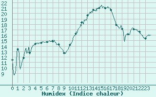 Courbe de l'humidex pour Cognac (16)