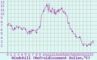 Courbe du refroidissement olien pour Annecy (74)