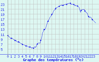 Courbe de tempratures pour Metz (57)