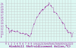 Courbe du refroidissement olien pour Bziers Cap d
