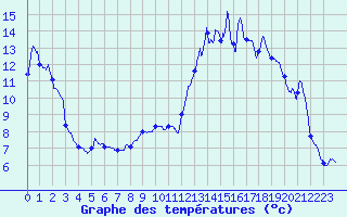 Courbe de tempratures pour Saint-Christophe La-Grotte (73)