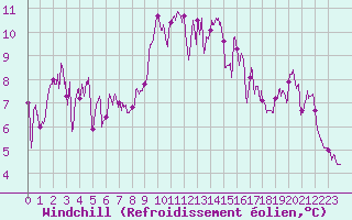 Courbe du refroidissement olien pour La Rochelle - Aerodrome (17)