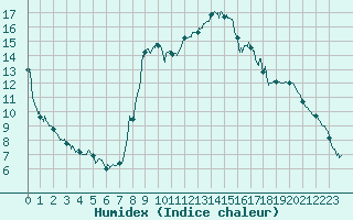 Courbe de l'humidex pour Brianon (05)
