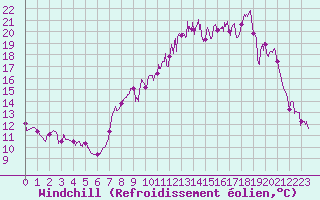 Courbe du refroidissement olien pour Epinal (88)