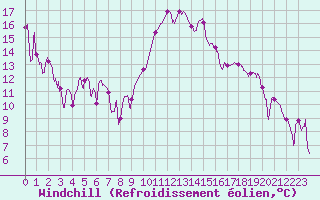 Courbe du refroidissement olien pour Calvi (2B)