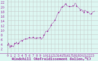 Courbe du refroidissement olien pour Saint-Etienne (42)
