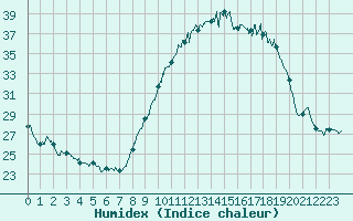 Courbe de l'humidex pour Nantes (44)