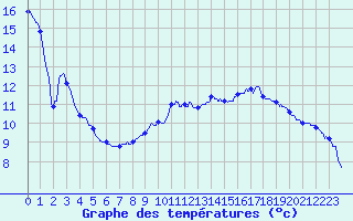 Courbe de tempratures pour Auberive (52)