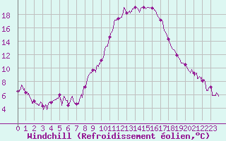Courbe du refroidissement olien pour Saint-Auban (04)
