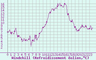 Courbe du refroidissement olien pour Nmes - Garons (30)