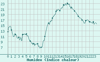 Courbe de l'humidex pour Chteaudun (28)