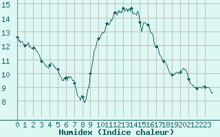 Courbe de l'humidex pour Nmes - Courbessac (30)