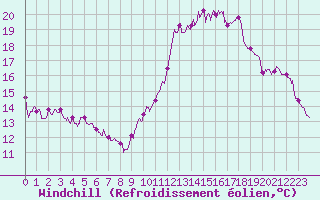 Courbe du refroidissement olien pour Lauzerte (82)