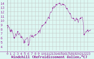 Courbe du refroidissement olien pour Chteaudun (28)