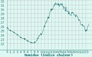 Courbe de l'humidex pour Le Talut - Belle-Ile (56)