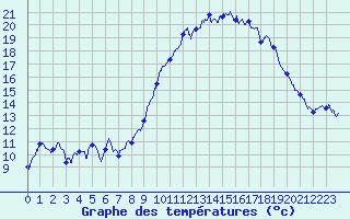 Courbe de tempratures pour La Mure (38)