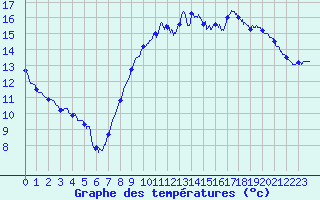 Courbe de tempratures pour Le Talut - Belle-Ile (56)