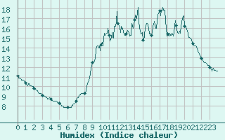 Courbe de l'humidex pour Civray (86)