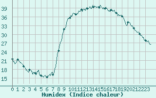 Courbe de l'humidex pour Figari (2A)