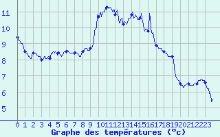 Courbe de tempratures pour Valence (26)