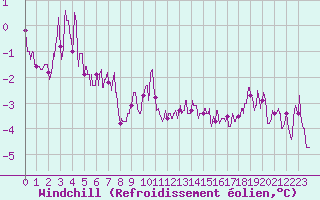 Courbe du refroidissement olien pour Colmar (68)