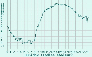 Courbe de l'humidex pour Troyes (10)
