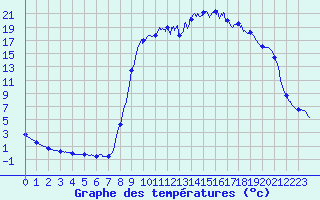 Courbe de tempratures pour Grandrieu (48)