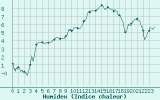 Courbe de l'humidex pour Nevers (58)