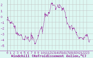 Courbe du refroidissement olien pour Cambrai / Epinoy (62)