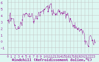 Courbe du refroidissement olien pour Mcon (71)