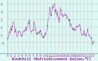 Courbe du refroidissement olien pour Cap de la Hve (76)