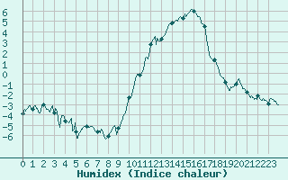 Courbe de l'humidex pour Luxeuil (70)