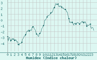 Courbe de l'humidex pour Rouen (76)