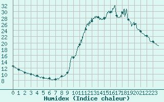 Courbe de l'humidex pour Chamonix-Mont-Blanc (74)