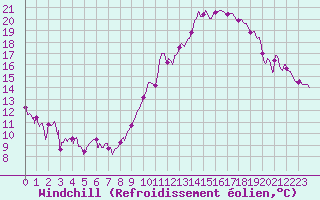 Courbe du refroidissement olien pour Chambry / Aix-Les-Bains (73)