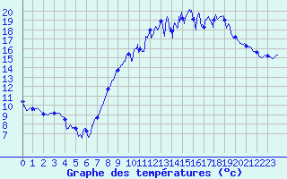 Courbe de tempratures pour Metzervisse (57)