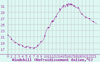 Courbe du refroidissement olien pour Carcassonne (11)