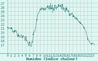 Courbe de l'humidex pour Calais / Marck (62)