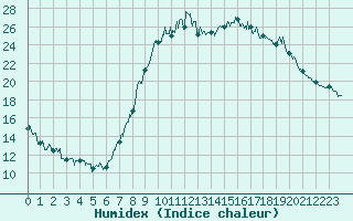 Courbe de l'humidex pour Calais / Marck (62)