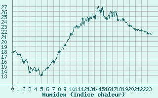 Courbe de l'humidex pour Saint-Quentin (02)