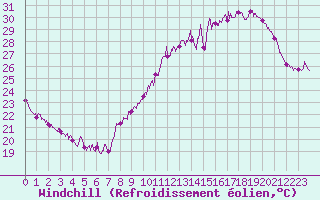 Courbe du refroidissement olien pour Marignane (13)
