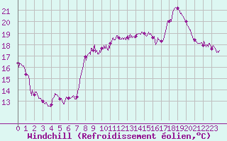 Courbe du refroidissement olien pour Nice (06)