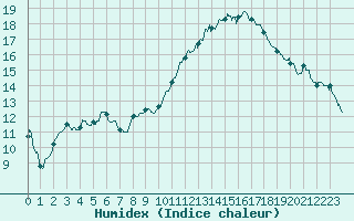 Courbe de l'humidex pour Bourges (18)