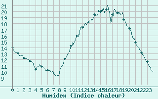 Courbe de l'humidex pour Chteau-Chinon (58)