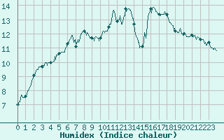 Courbe de l'humidex pour Le Havre - Octeville (76)