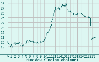 Courbe de l'humidex pour Le Havre - Octeville (76)