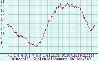 Courbe du refroidissement olien pour Blois (41)