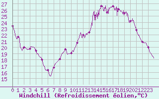 Courbe du refroidissement olien pour Angers-Marc (49)