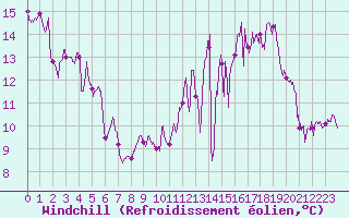 Courbe du refroidissement olien pour Nancy - Ochey (54)