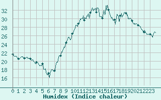 Courbe de l'humidex pour Agen (47)